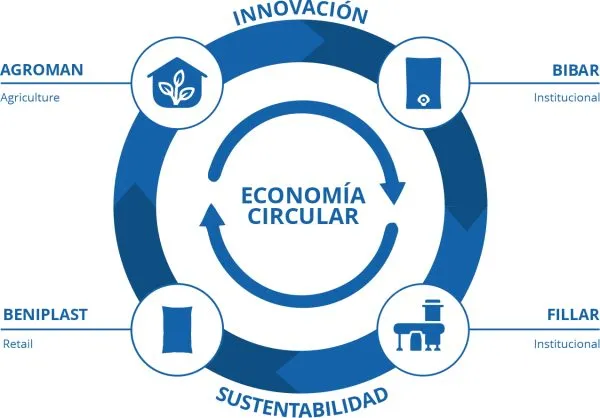 Economía circular del Grupo Beniplast: Agroman, Bibar, Beniplast y Fillar