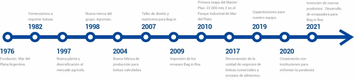 Línea de tiempo de Beniplast: 1976 fundación en Mar del Plata, 1982 comenzamos a imprimir bolsas, 1997 nueva planta y diversificación al mercado agrícola, 1998 nueva marca del grupo Agroman, 2004 nueva fábrica de producción para bolsas valvuladas, 2007 taller de diseño y matricería para Bag in Box, 2009 impresión de los envases Bag in Box, 2010 primera etapa del Master Plan, 2017 reconversión de la unidad de negocios de bolsas comerciales a envases de alimentos, 2019 capacitaciones para nuestro equipo, 2020 cooperación con instituciones para enfrentar la pandemia, 2021 invención de nuevos productos